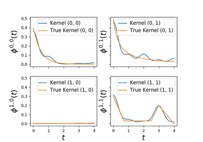 ../_images/plot_hawkes_gaussian_kernels.png