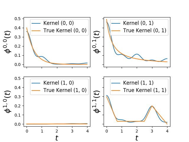 ../_images/plot_hawkes_gaussian_kernels_001.png