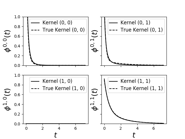 ../_images/plot_hawkes_sum_exp_kernels_001.png