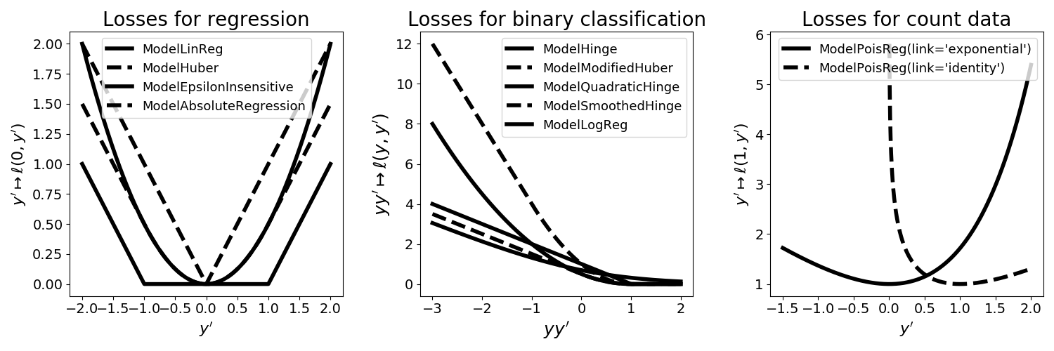../_images/plot_linear_model_losses_001.png