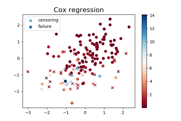 ../_images/plot_simulation_coxreg_001.png